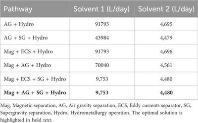 Systematic conceptual design strategies for the recovery of metals from E-waste